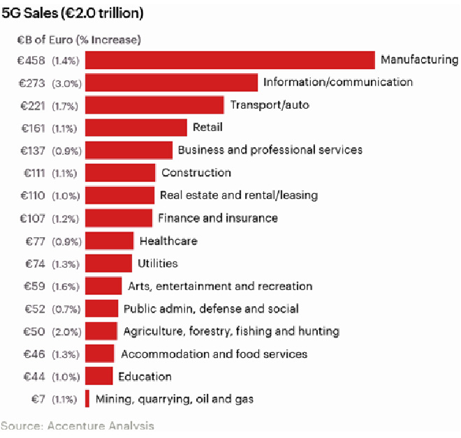 Diagram of 5G impact over the period from 2021 to 2025
