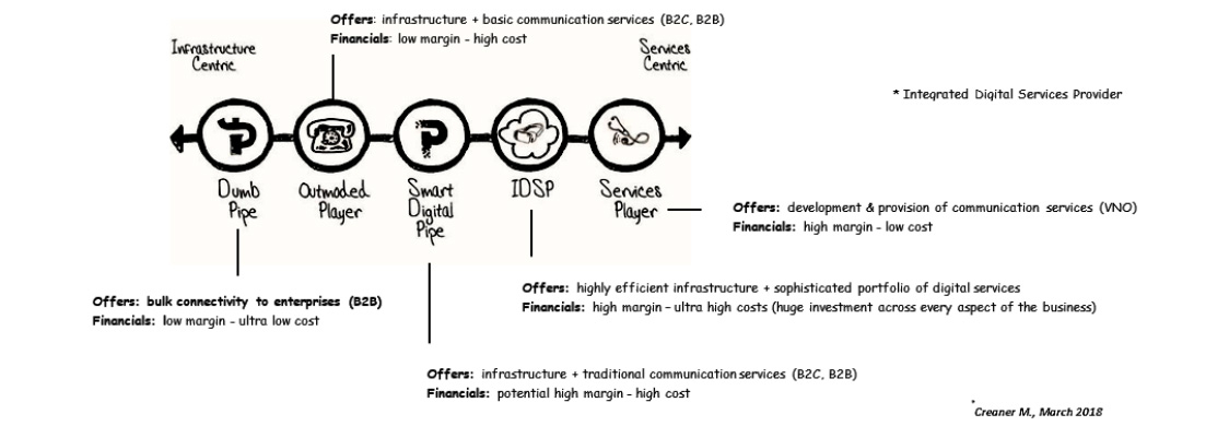diagram of Types of Digital Telcos
