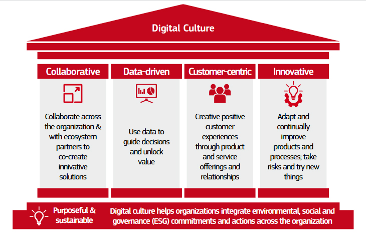 grpahics from World Economic Forum, Digital Culture Guidebook, June 2021