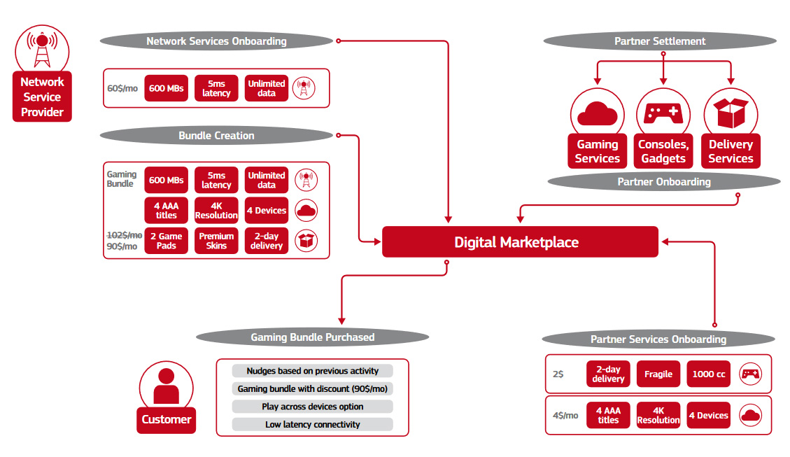 diagram of delivering end-to-end solutions – Cloud Gaming 