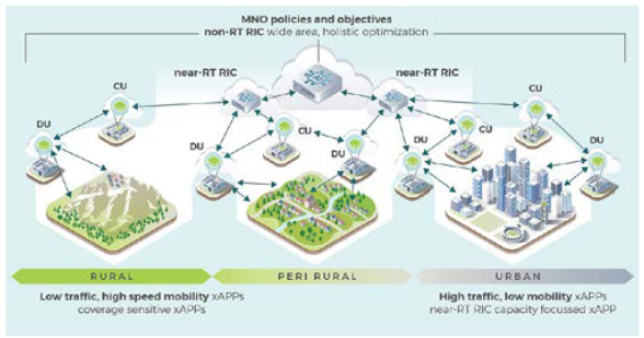 Fig.1 - Source: Telecom Infra Project (TIP)