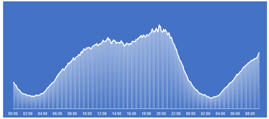 Figure 1: Daily load variation in a subscriber-driven telco service