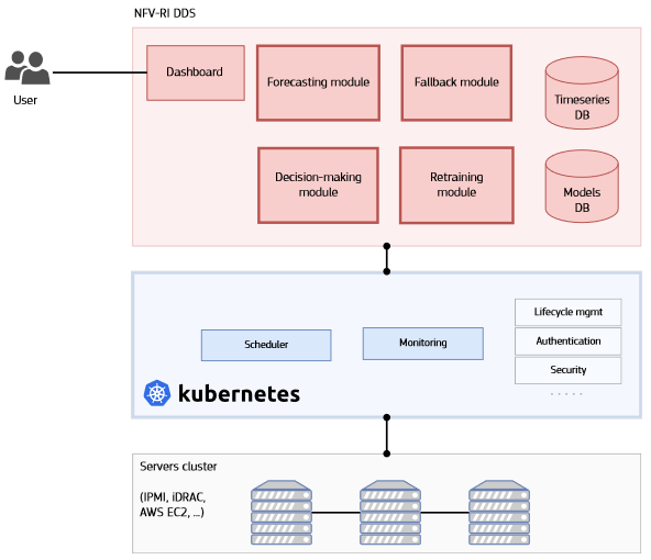 Figure 2: High-level architectural view of NFV-RI DDS feature