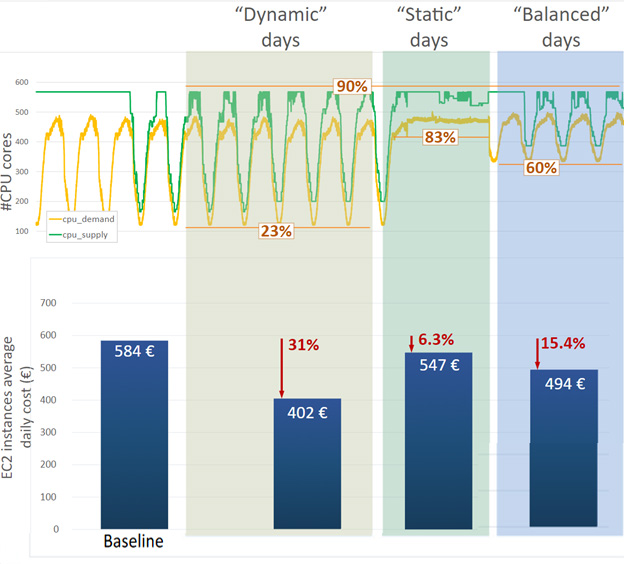Figure 3: Resource demand patterns (upper) and EC2 average daily costs (lower) for the evaluation of NFV-RI's DDS on AWS