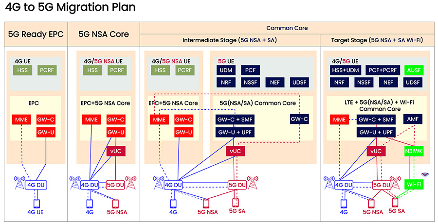 Figure 1 - Standard Network Architecture 