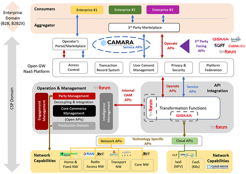 Figure 3 – Communication between Network and BOSS via Open APIs (CAMARA standard)