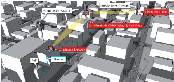 Backhaul / midhaul network with UltraLink-GX80 