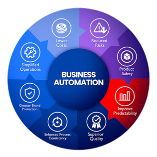 Business Automation Diagram