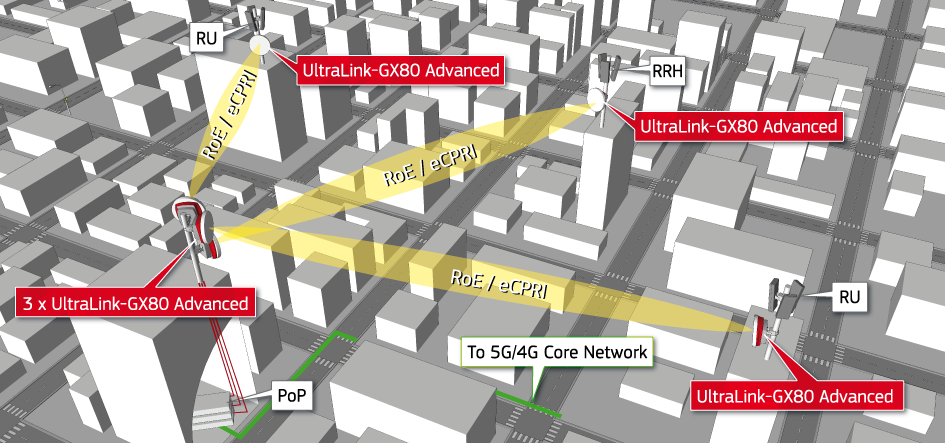 Fronthaul network with UltraLink&trade;-GX80 Advanced (Centralized RAN)