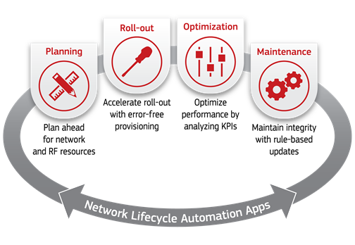 network lifecycle automation app diagram